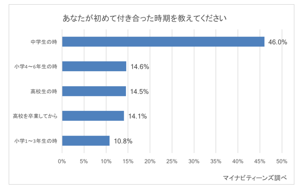 小学生の恋愛 彼氏 彼女ができたとき親が気を付けることは 付き合うって何をするの