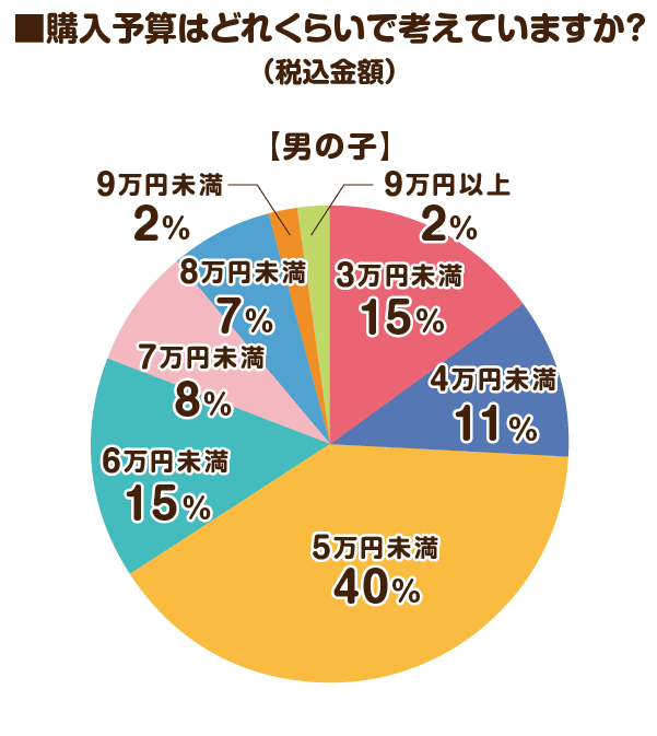 2024年度「ランドセルの予算」速報！ 同率2位は「3万円未満」「6万円