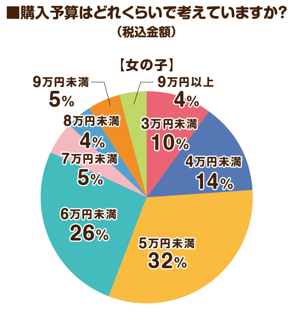 2024年度「ランドセルの予算」速報！ 同率2位は「3万円未満」「6万円