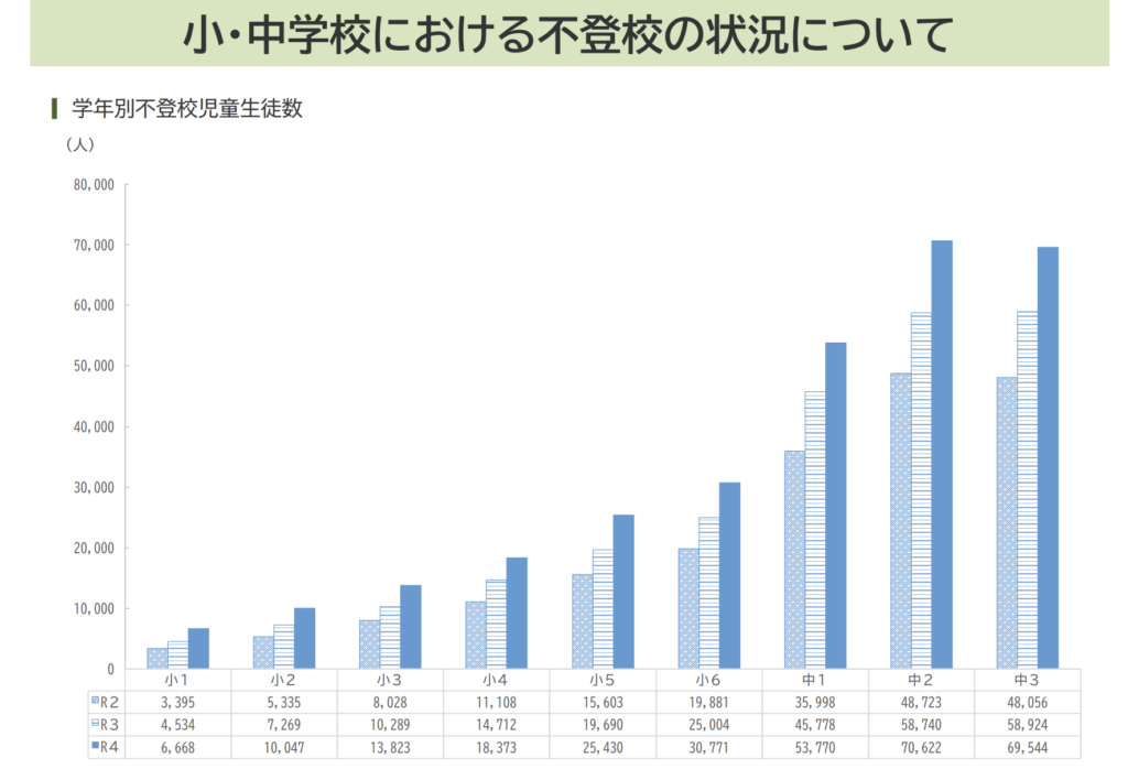 小学校・中学校における不登校の状況