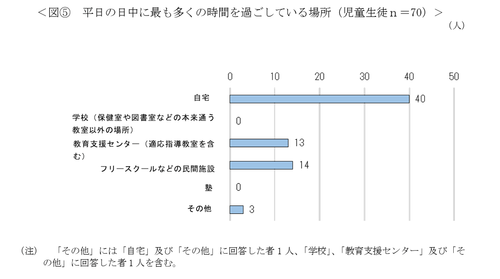 子どもが平日の日中に最も多くの時間を過ごしている場所
