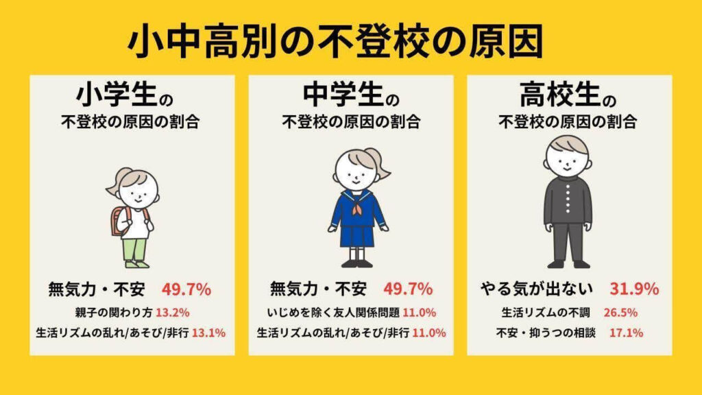 小中高別の不登校の原因