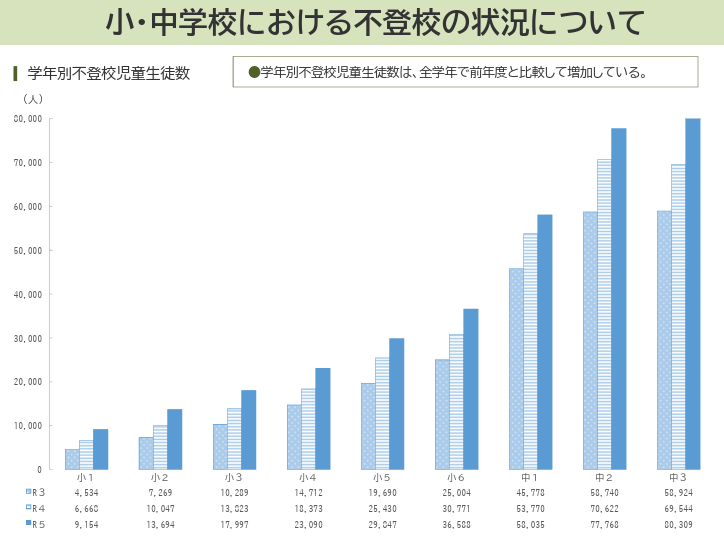 小・中学校における不登校の状況について