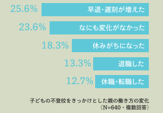 不登校を持つ親の全国アンケート２