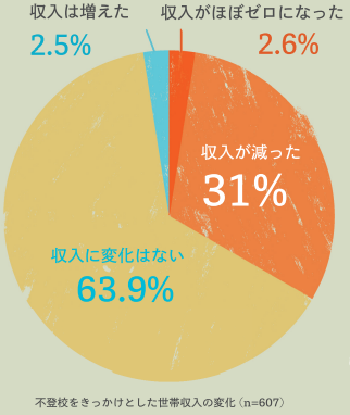 不登校を持つ親の全国アンケート１